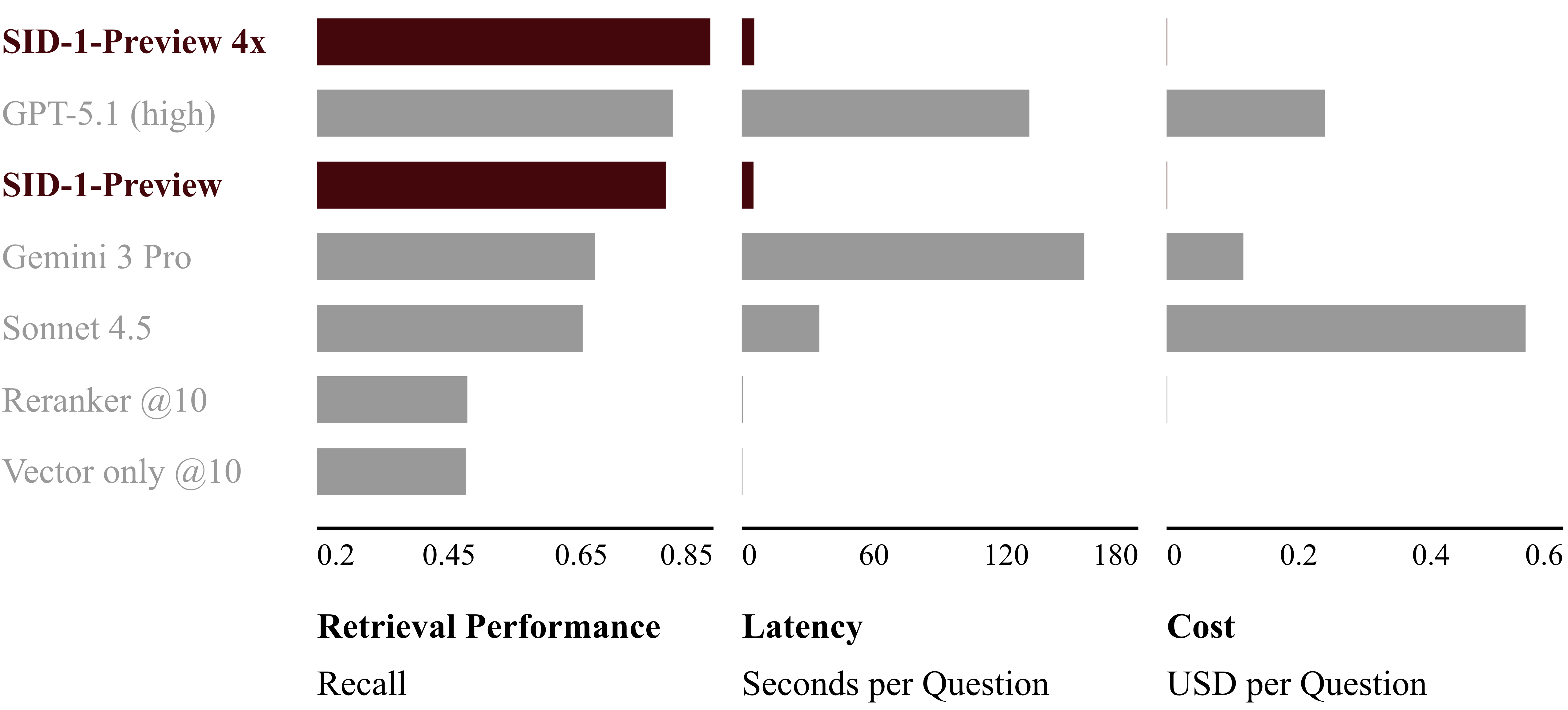 Comparison chart showing retrieval performance, latency, and cost metrics