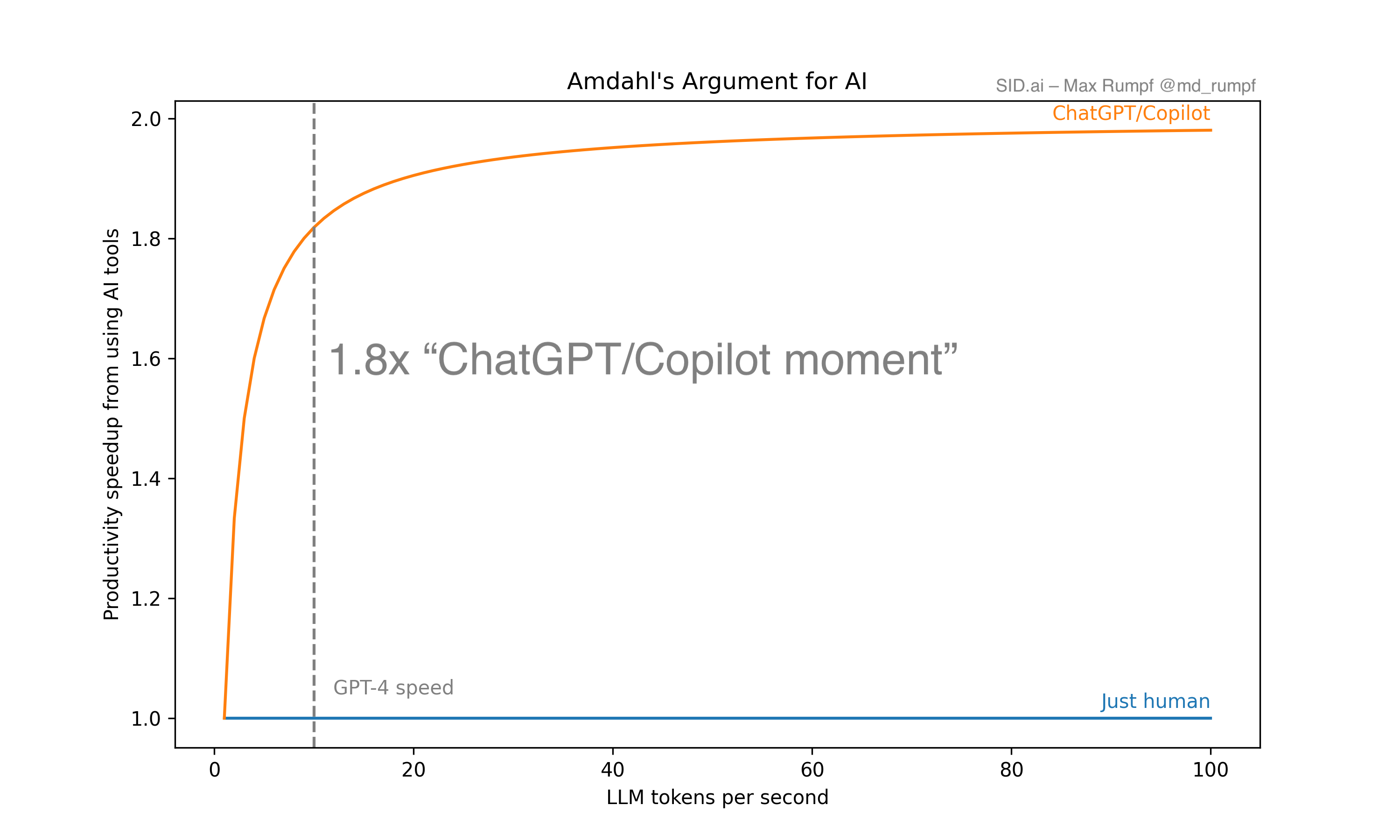 BCG puts this number at 1.4x. I'm fine disagreeing. The 1.8x is at current GPT-4 speeds