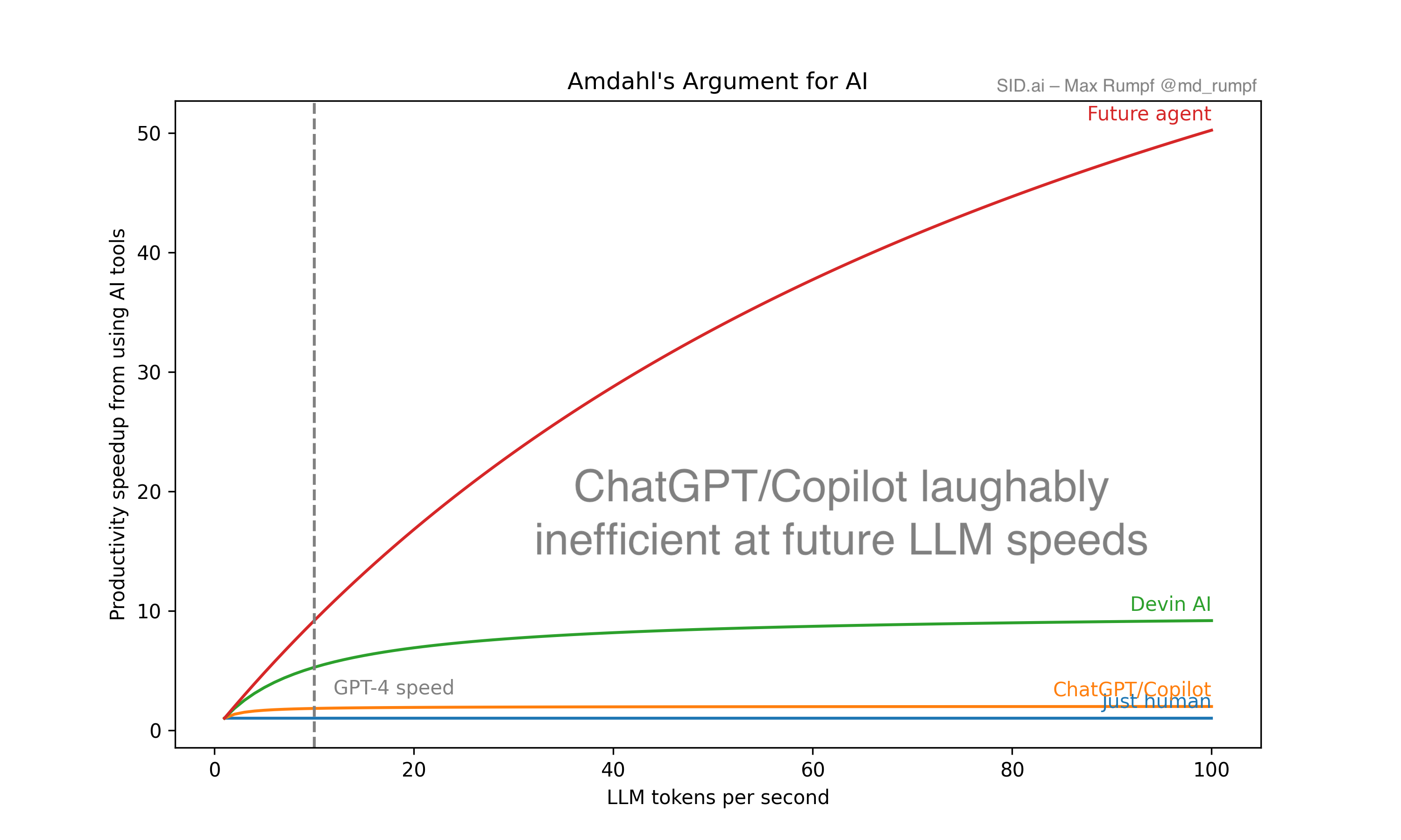 Let's free that y axis! Future agent only needs a human completion every 100 iterations.