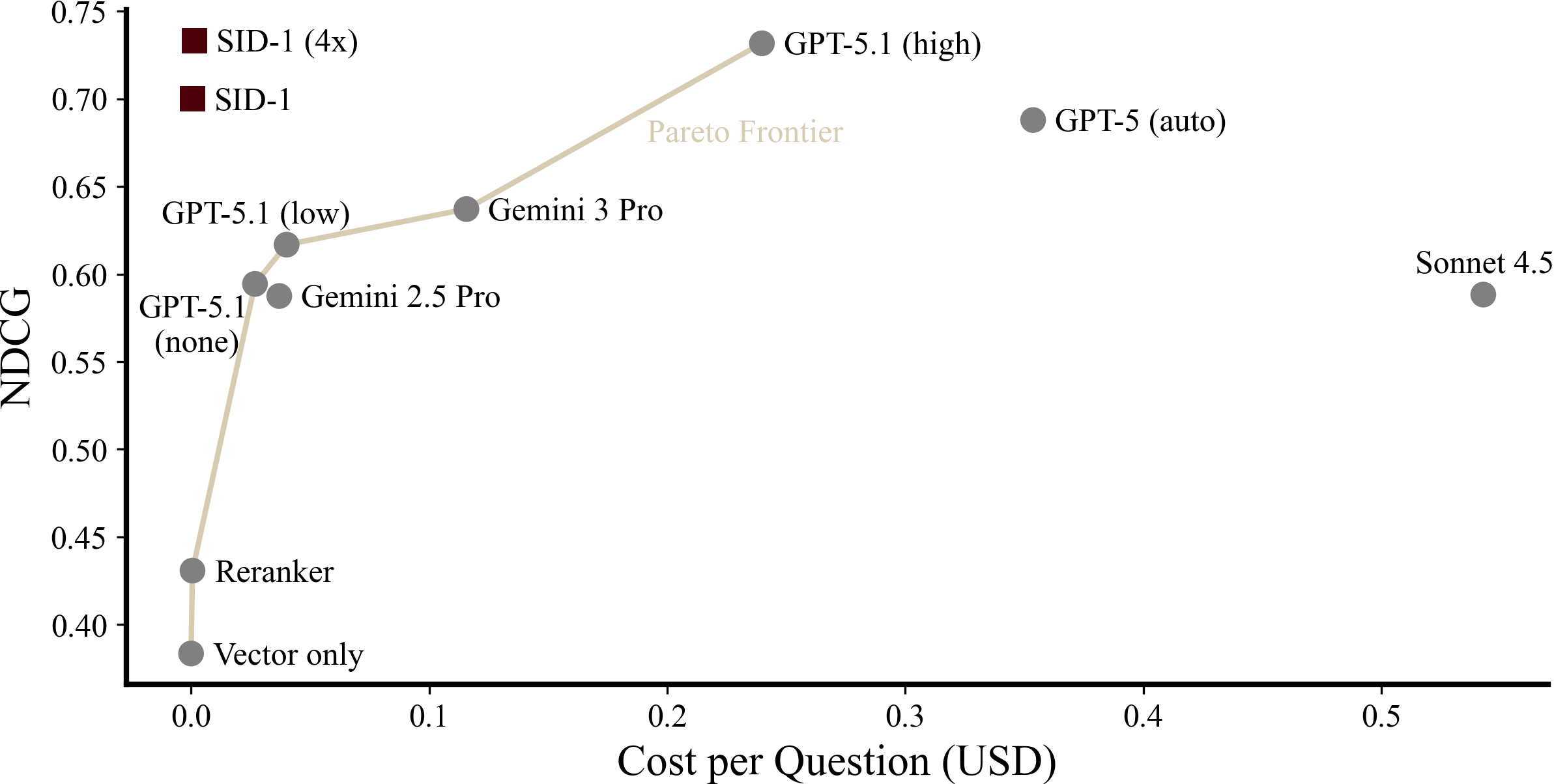 <b>Figure 11:</b> NDCG versus cost per question (USD). Top/left is best. We use real token usage and first-party API pricing, as well as SF Compute for cost estimates for serving base Qwen3-14B. The reranker is MXBAI Rerank Large v2 served by Together AI. Embedding cost is estimated with OpenAI text-embedding-3-large.