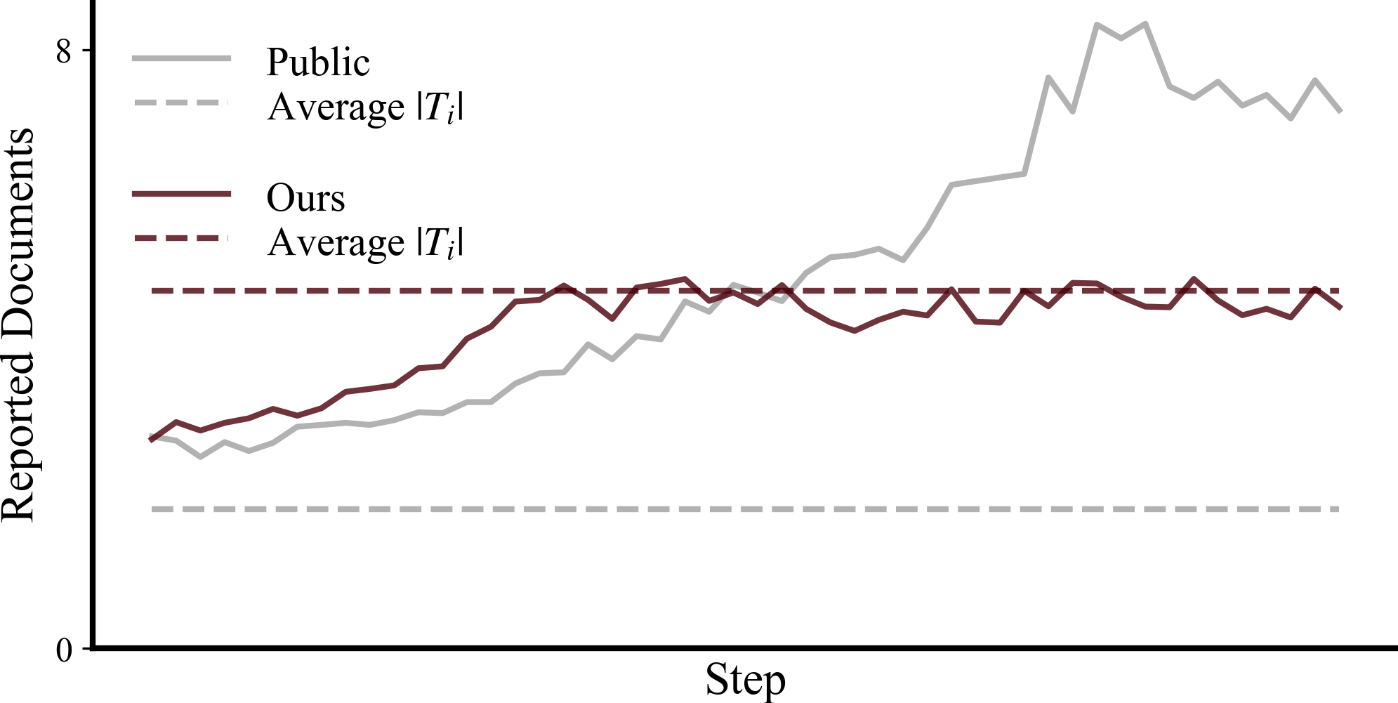 <b>Figure 8:</b> Training on questions that have noisy target documents (Public) incentivizes the model to overreport documents in hope of catching spurious targets. The number of documents reported quickly grows much larger than the true average number of target documents. We compare this against training on our synthetic questions, which we subject to checks to reduce noise: The number of reported documents quickly converges to the true number of target documents.
