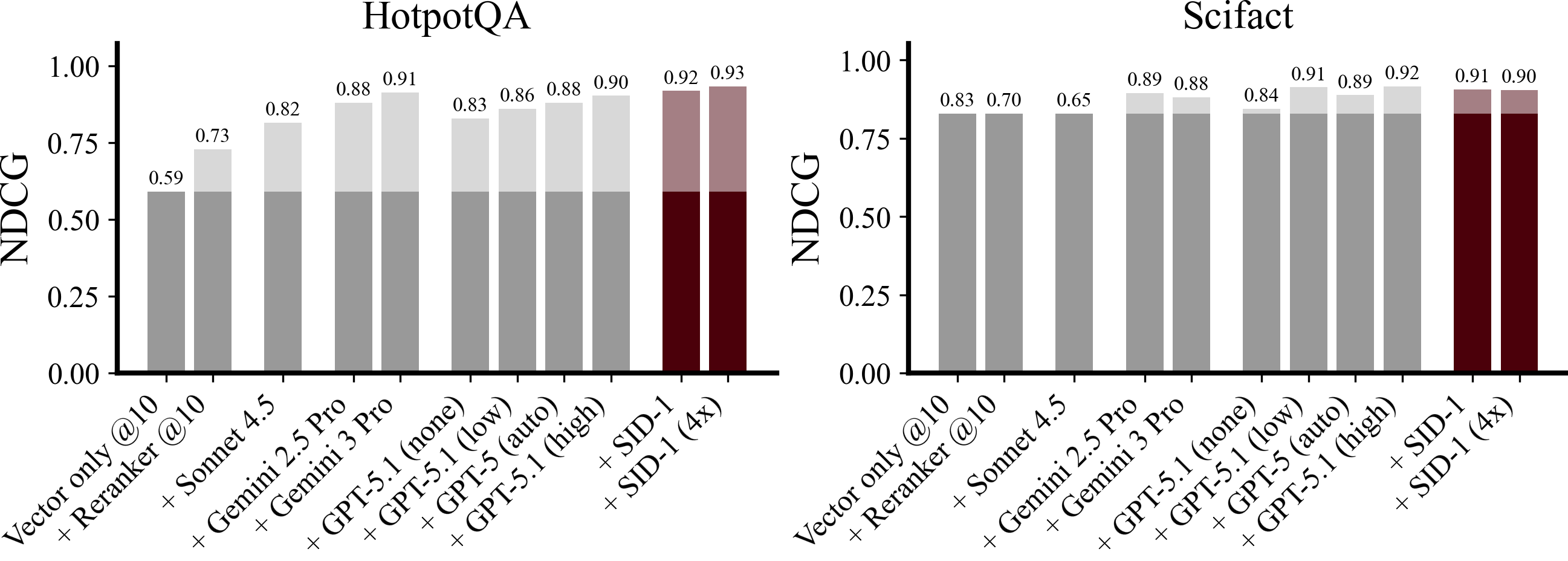 <b>Figure 12:</b> Agentic approaches achieve almost perfect NDCG over 20 randomly selected questions from HotpotQA, Scifact. Both datasets have high levels of label noise.