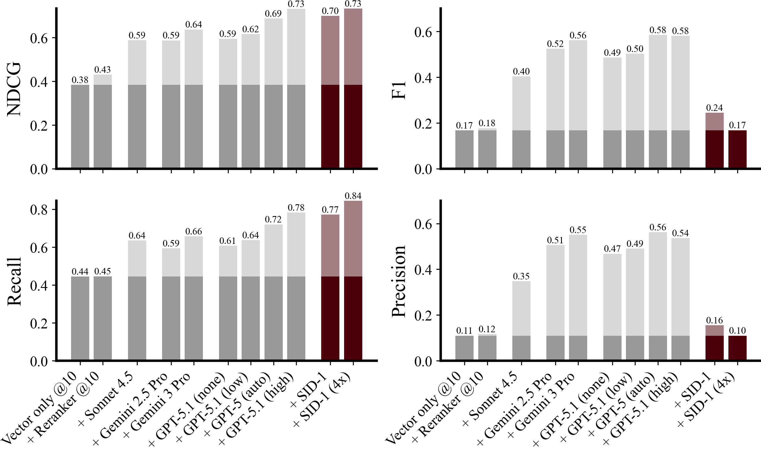 <b>Figure 9:</b> Benchmark performance for different model families. Higher is better. Dark corresponds to retrieval only performance. Light is the uplift from adding an agentic LLM. SID-1 (4x) outperforms all LLMs on NDCG (0.73) and matches the best performance for recall. As we incentivize slight overreporting during our training, our precision (and thus F1 score) are slightly lower, but still outperform vector-only and reranking.