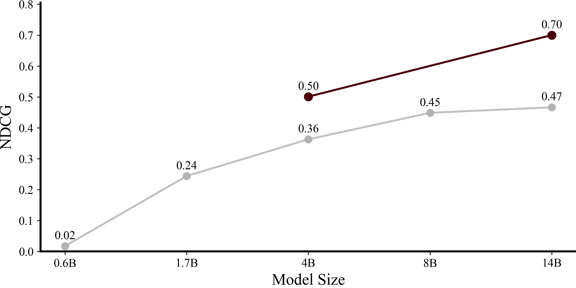 <b>Figure 2:</b> Performance of the Qwen3 series of models on our evaluation set (gray), along with the performance uplift from using our RL pipeline (red). We only evaluate RL for 4B and 14B models.