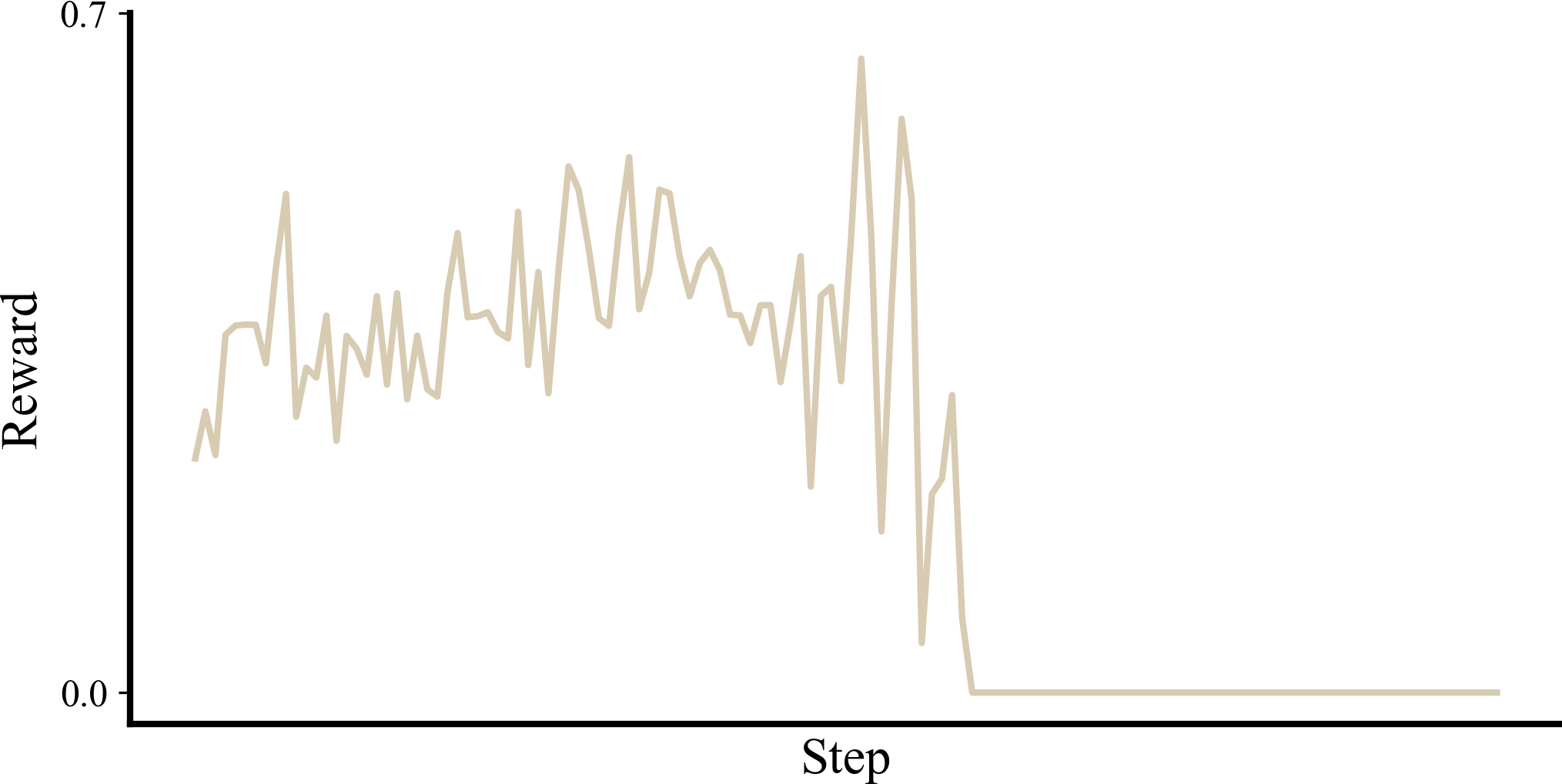 Figure 5: Training on malformed tokens sees reward increase initially. After some time, we observe a decrease in tool calling accuracy followed by fully degenerate outputs. This collapses the reward and is not recoverable.
