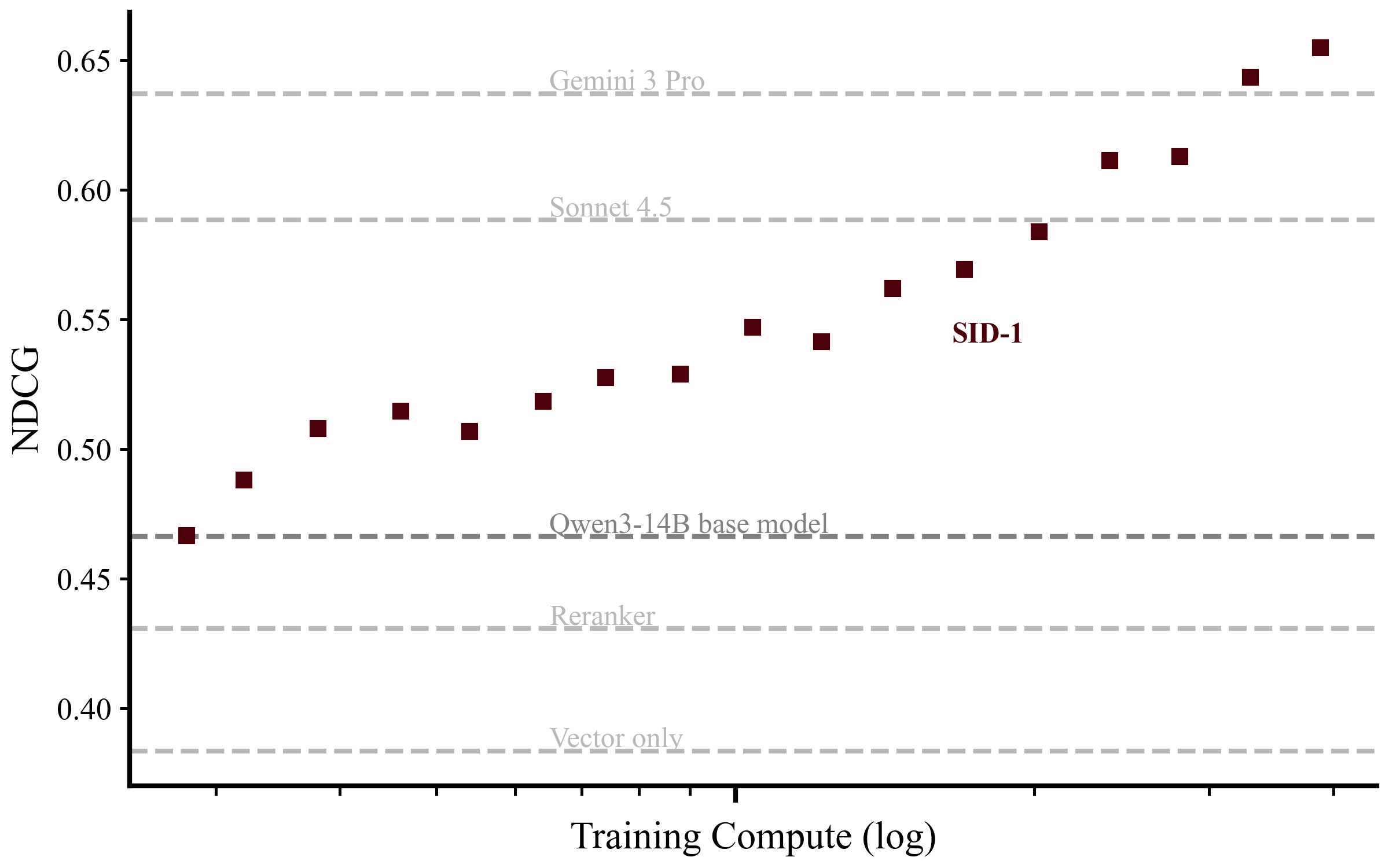 <b>Figure 3:</b> Performance of SID-1 (red) as we scale the number of retrieval tasks in training. Baselines for our base model as well as frontier models in agentic retrieval and embedder/reranker pipelines shown in dashes.