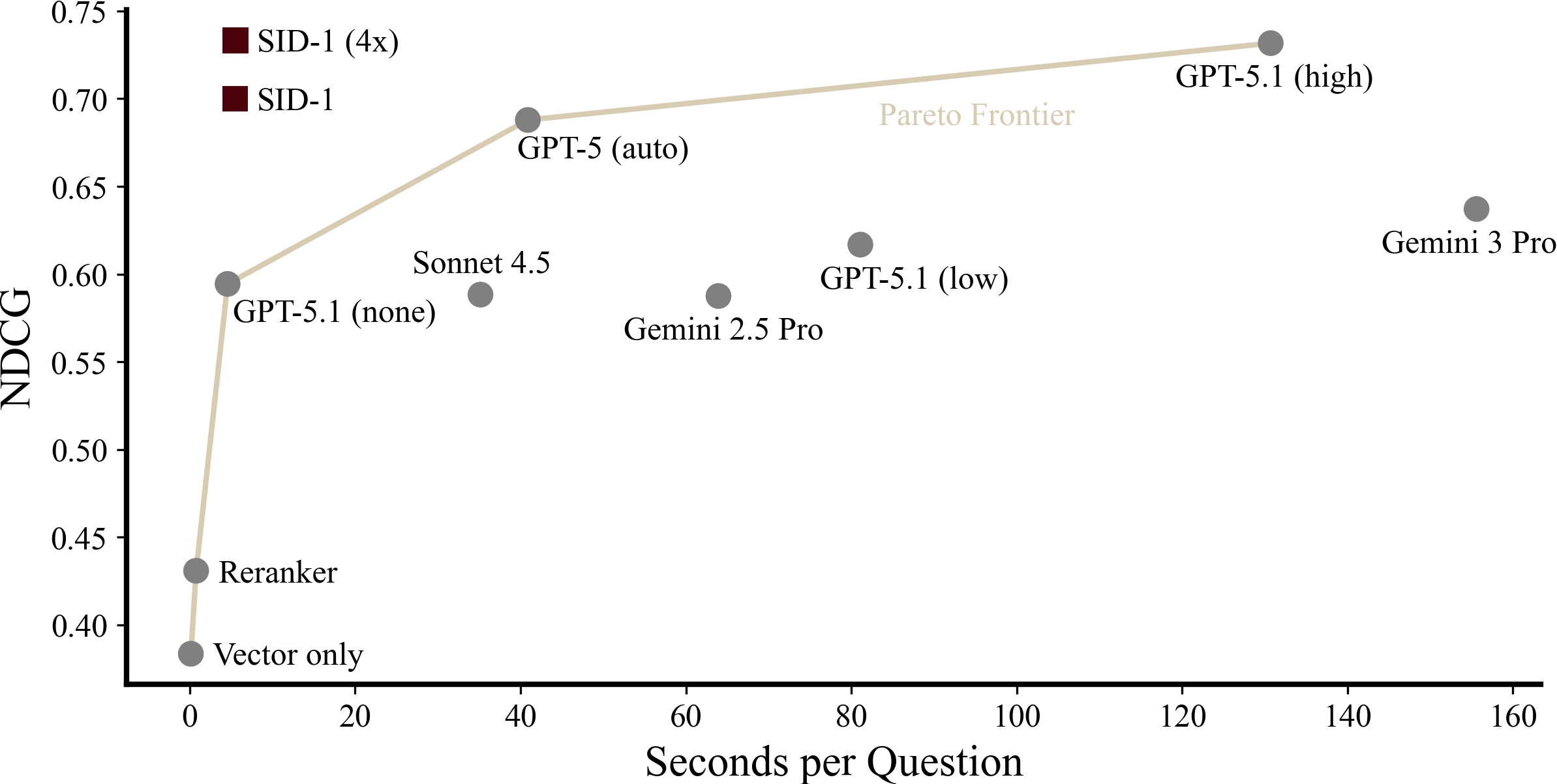 <b>Figure 10:</b> NDCG versus time per question (calculated). Top/left is best. We use the real token usage and calculate the time using Artificial Analysis (for API models) and vLLM multi-turn benchmarks on 2xH100 for Qwen3-14B (ours, 140 tokens/s). Reranker time is measured using MXBAI Rerank Large v2 served by Together AI. We find calculations give better estimates, as wall clock time has extreme variance across providers and would unnaturally benefit SID-1 (which runs more predictably on our hardware).