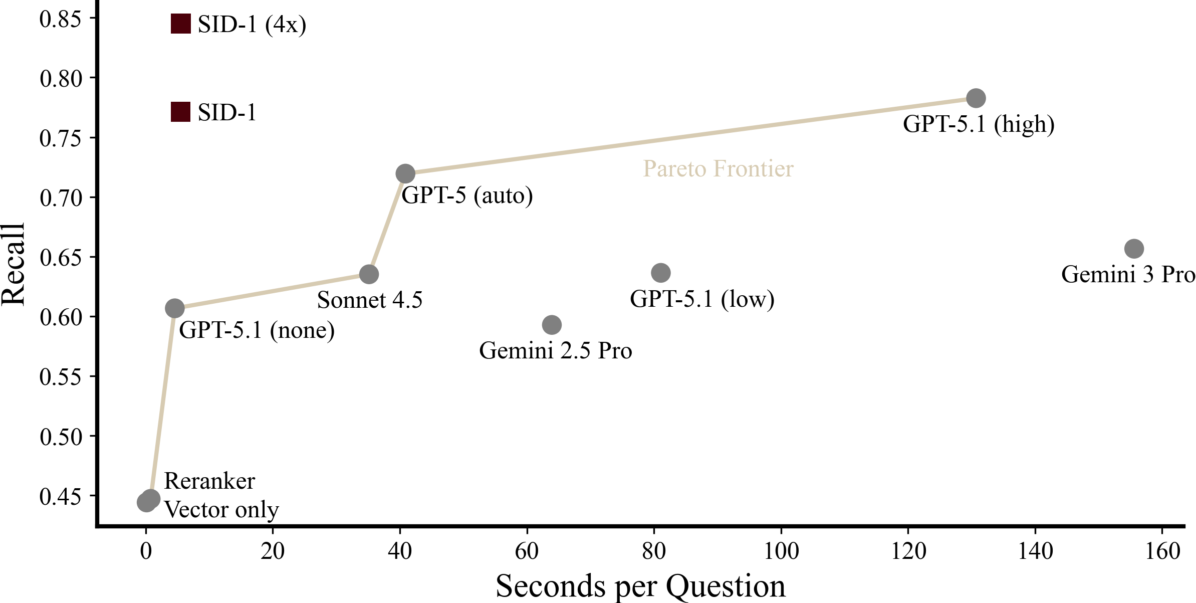 <b>Figure 1a:</b> Performance versus time per question (calculated). Top/left is best. SID-1 (4x) scores fuse results from four parallel rollouts. Please see the results section for more details on evaluation.