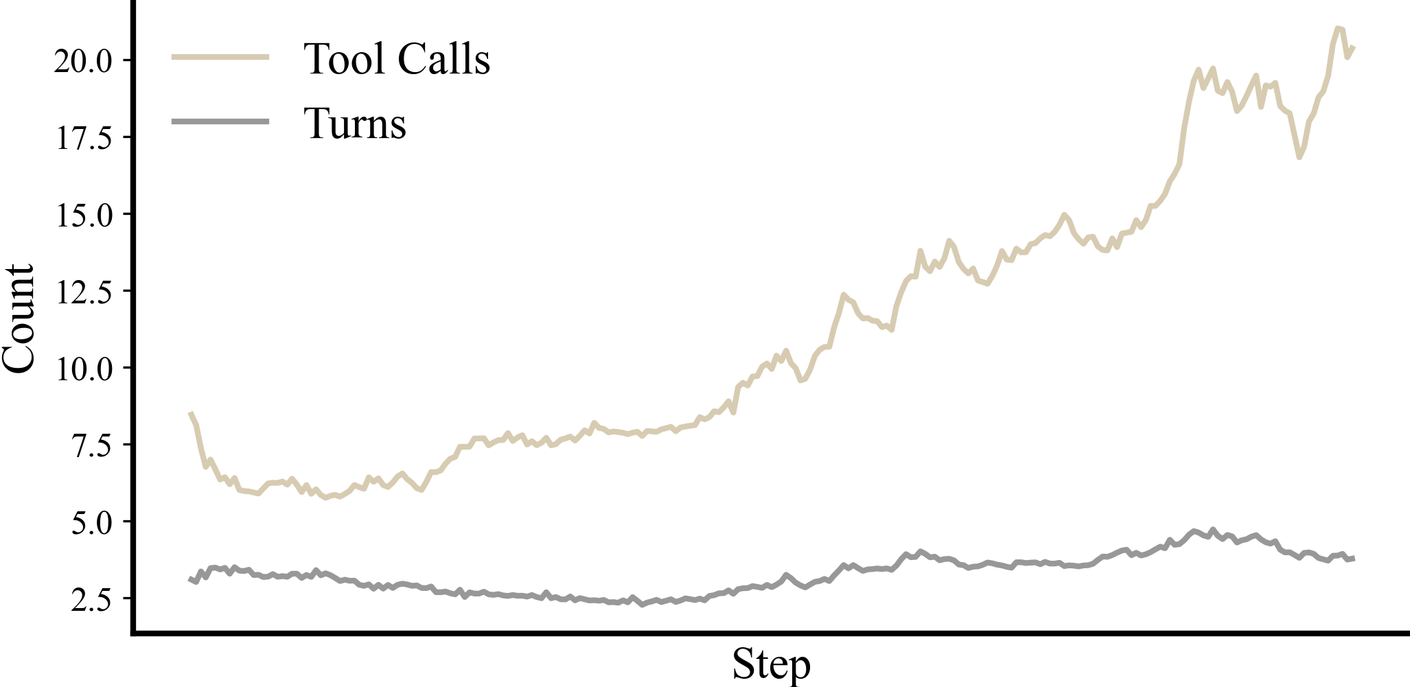<b>Figure 7:</b> The turn count stays constant while the number of tool calls increases, showing that our model learns to make multiple search requests per turn. More tool calls per turn are desirable, as it decreases round trips to the retrieval backend.